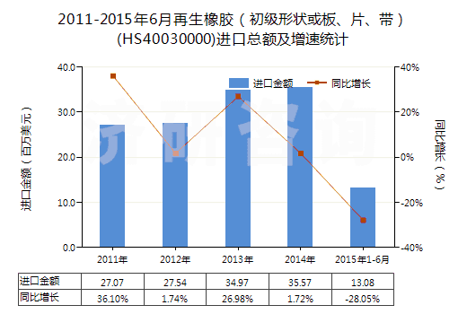 2011-2015年6月再生橡膠（初級(jí)形狀或板、片、帶）(HS40030000)進(jìn)口總額及增速統(tǒng)計(jì)